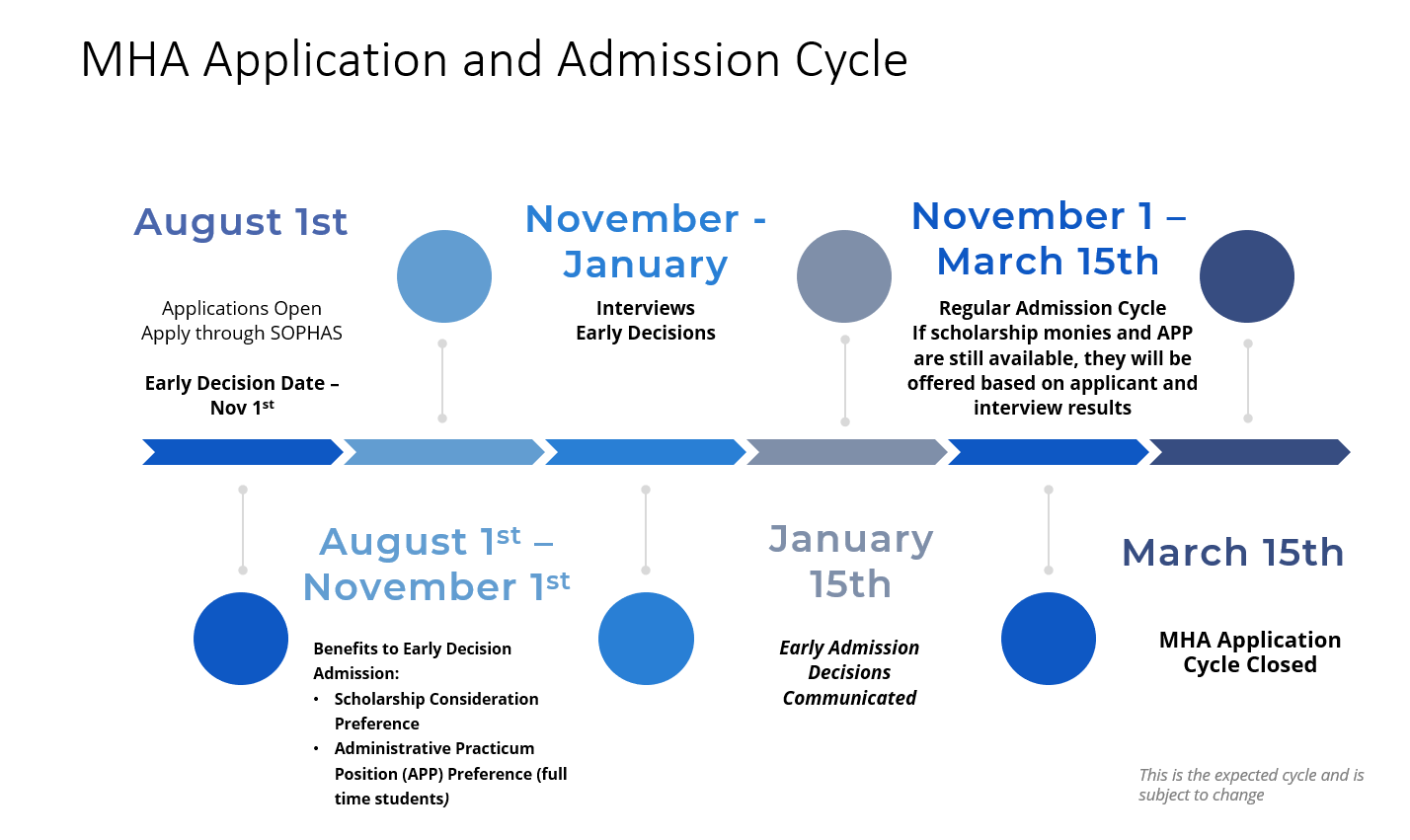 an illustrated graphic showing the admissions timeline outlined on this page