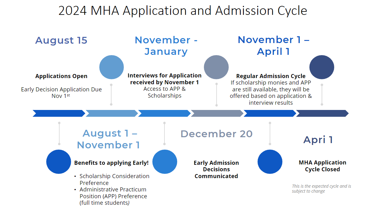 2024 MHA Application and Admission Cycle
