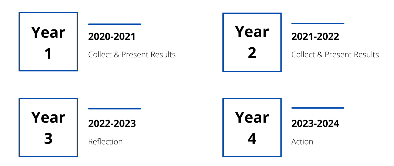 an infographic of the PSLO cycle