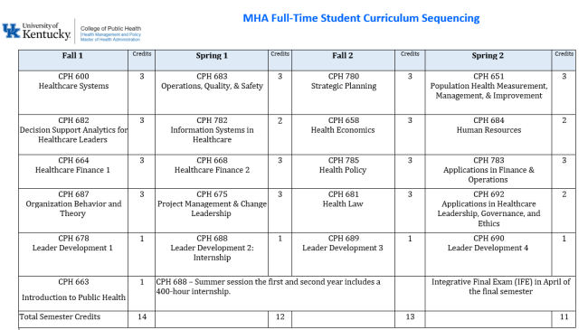a graph of the classes to be taken with each semester for a full-time MHA student